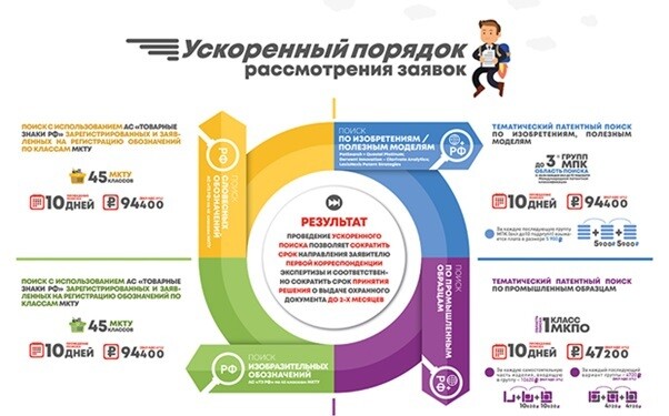 Ускоренный порядок рассмотрения заявок