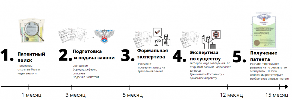 Этапы патентования